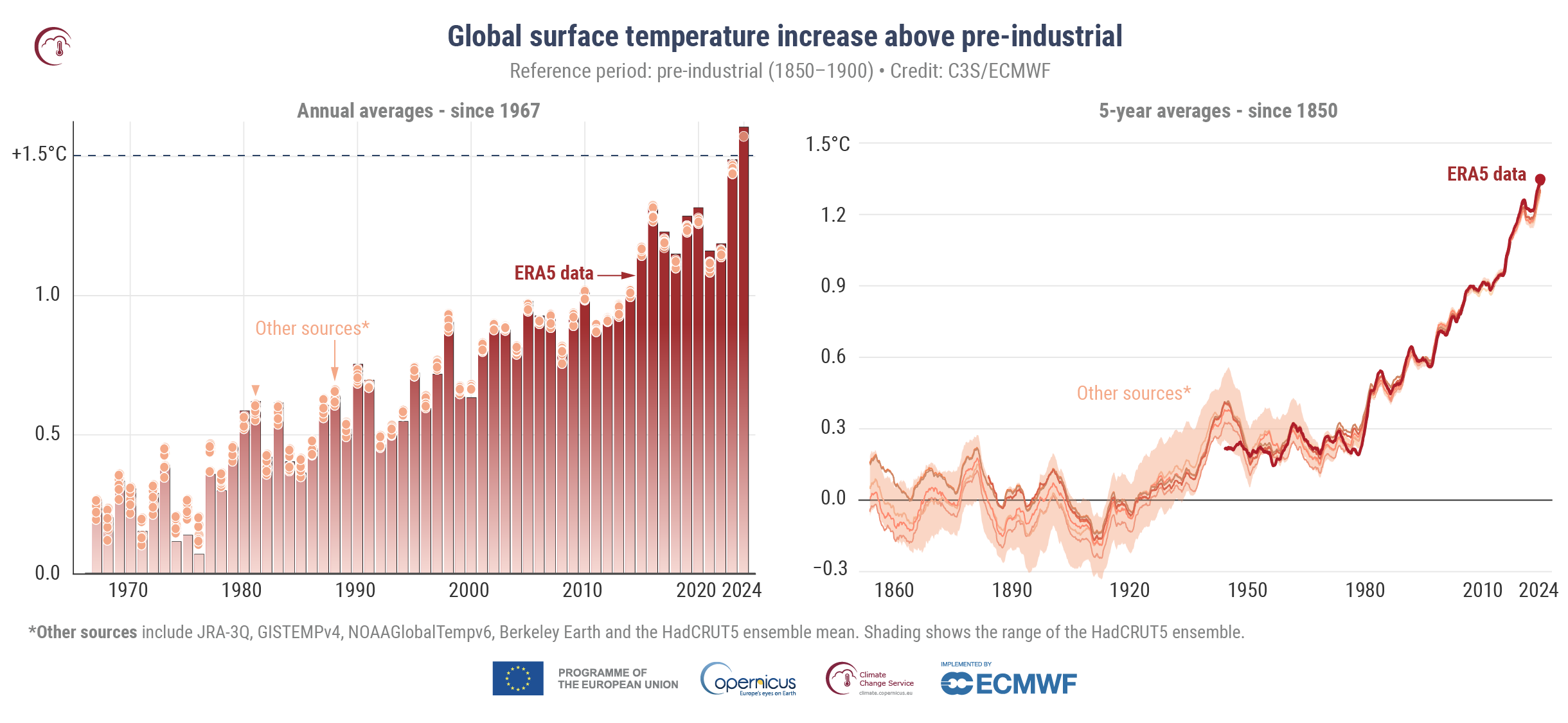 Temperatura aerului la suprafață globală crește peste perioada de referință preindustrială 1850-1900, pe baza mai multor seturi de date de temperatură globală prezentate ca medii anuale din 1967 (stânga) și ca medii pe 5 ani începând cu 1850 (dreapta). Credit: C3S / ECMWF. DESCARCĂ IMAGINEA ORIGINALĂ|DESCARCĂ PDF|DESCARCĂ DATE