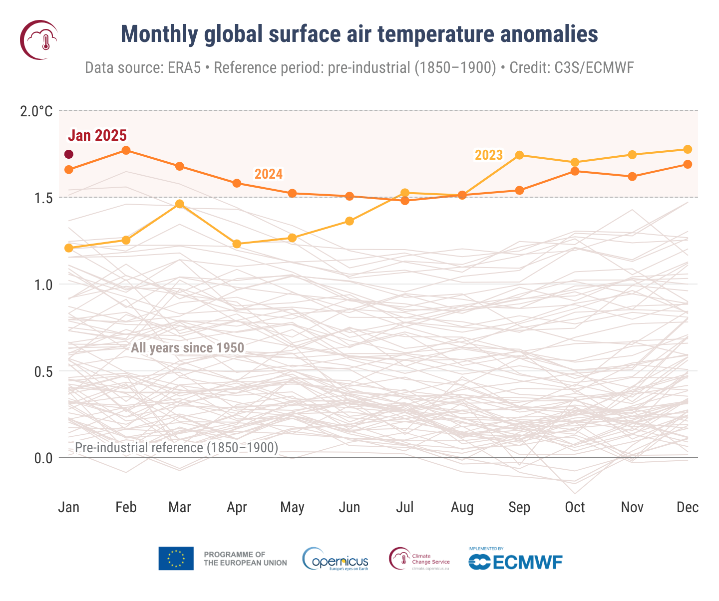 Monthly global surface air temperature anomalies (°C) relative to 1850–1900 from January 1940 to January 2025, plotted as time series for each year. 2025 is shown with a thick red line, 2024 with a thick orange line, 2023 with a thick yellow line, and all other years with thin grey lines. Data source: ERA5. Credit: Copernicus Climate Change Service /ECMWF.DOWNLOAD IMAGE|DOWNLOAD PDF|DOWNLOAD DATA
