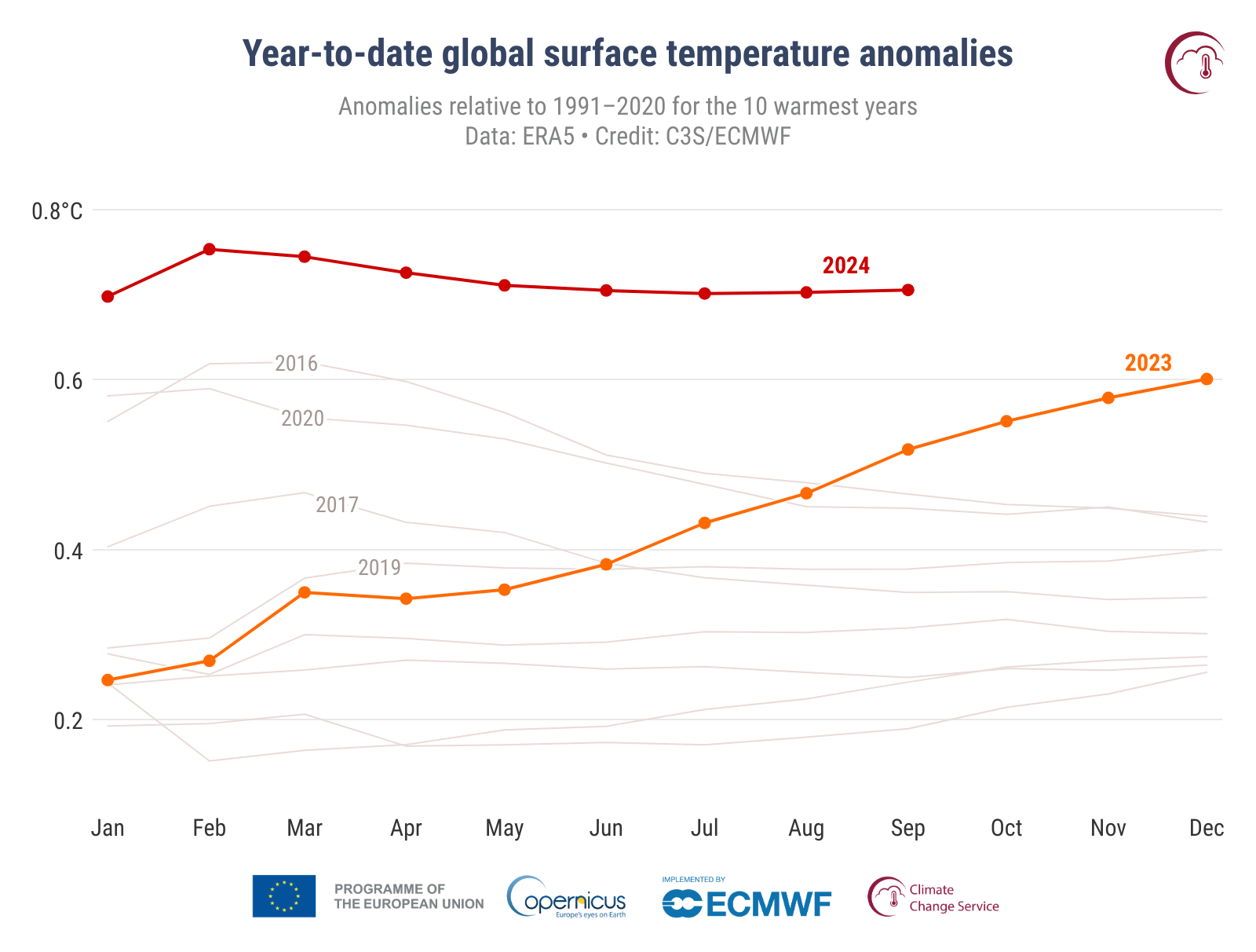 Anomaliile lunare ale temperaturii globale a aerului de suprafață de la începutul anului până în prezent în raport cu 1991-2020 pentru cei mai călduroși zece ani înregistrati. 2024 este afișat cu o linie roșie, 2023 cu o linie galbenă și toți ceilalți ani cu linii gri. Fiecare punct de date arată anomalia medie din ianuarie până în luna corespunzătoare. de ex. valoarea pentru septembrie 2024 corespunde anomaliei medii din ianuarie până în septembrie 2024. Sursa datelor: ERA5. Credit: Copernicus Climate Change Service/ECMWF.DOWNLOAD IMAGE|DOWNLOAD DATE