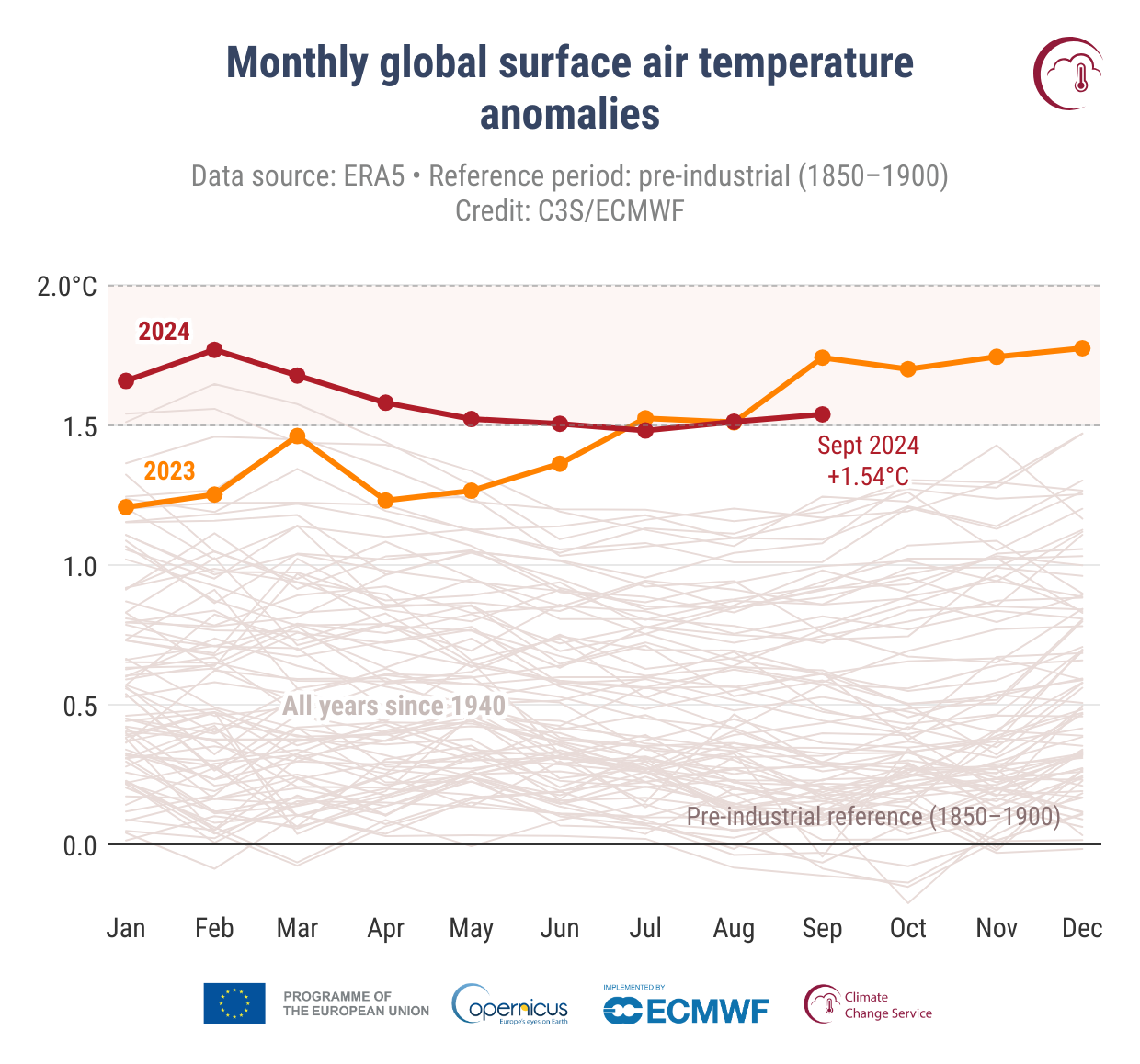 Anomalii lunare ale temperaturii aerului de suprafață la nivel global (°C) în raport cu 1850–1900 din ianuarie 1940 până în septembrie 2024, reprezentate ca serii cronologice pentru fiecare an. 2024 este afișat cu o linie roșie groasă, 2023 cu o linie portocalie groasă și toți ceilalți ani cu linii gri subțiri. Sursa datelor: ERA5. Credit: C3S/ECMWF.DOWNLOAD IMAGE|DOWNLOAD DATE